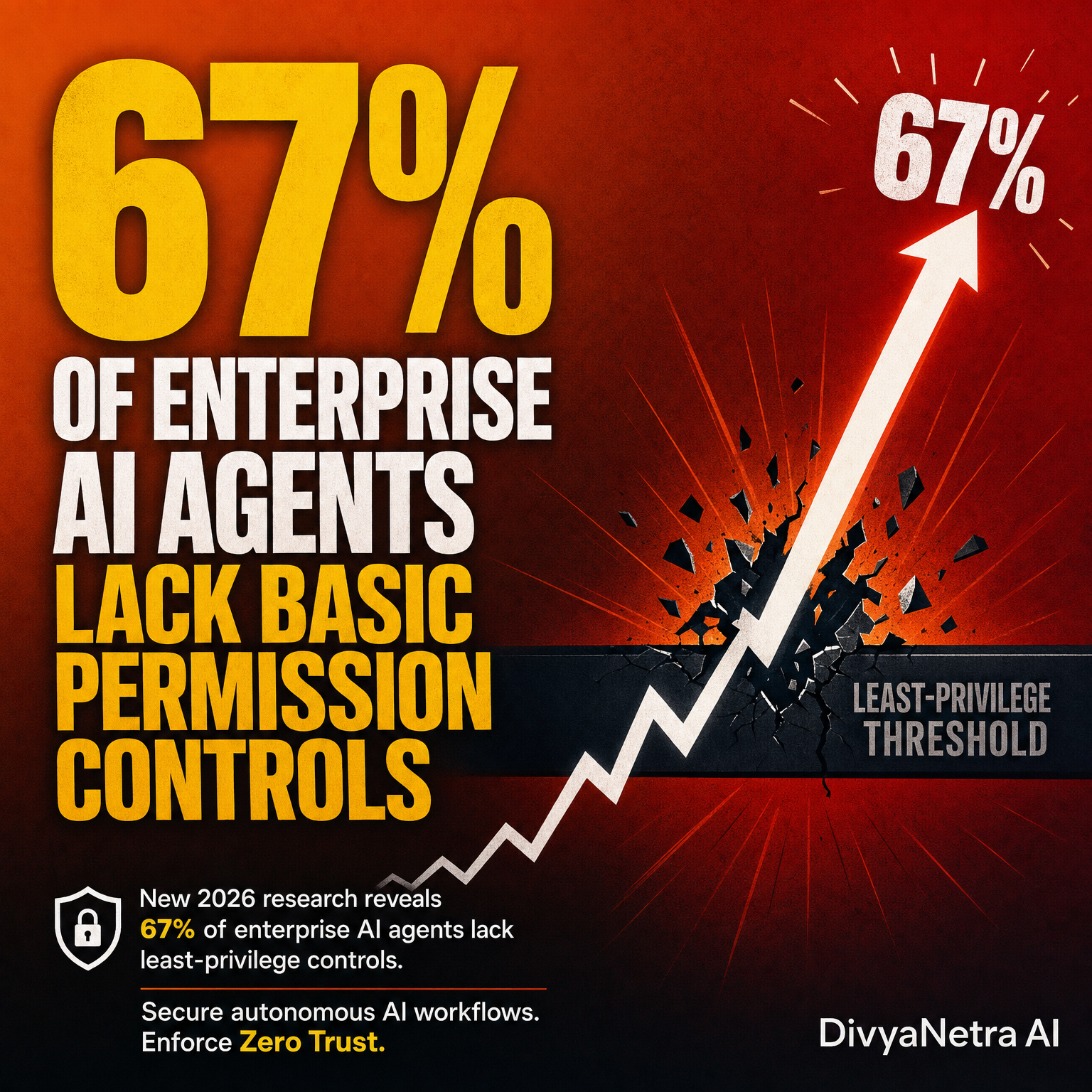The AI Agent Security Blindspot: 67% Lack Basic IAM